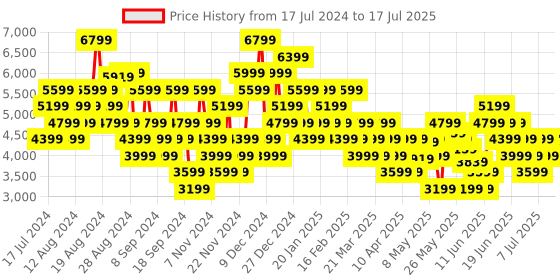 myntra.com UNDER ARMOUR Men Charged Speed Swift Woven Design Running Shoes under armour Price History Graph from 17 Jul 2024 to 17 Jul 2025