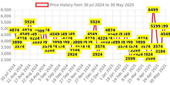 myntra.com UNDER ARMOUR Men Charged Surge 4 Running Shoes under armour Price History Graph from 30 Jul 2024 to 30 May 2025