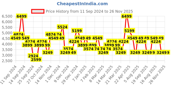 myntra.com UNDER ARMOUR Men Charged Surge 4 Running Shoes under armour Price History Graph from 11 Sep 2024 to 25 Nov 2025