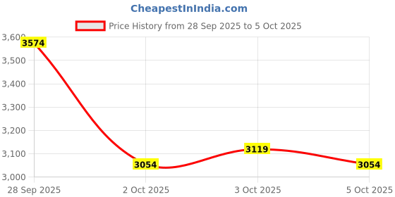 myntra.com UNDER ARMOUR Men Charged Surge 4 Running Shoes under armour Price History Graph from 28 Sep 2025 to 3 Oct 2025