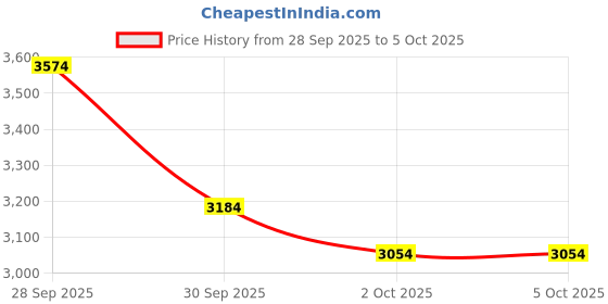 myntra.com UNDER ARMOUR Men Charged Surge 4 Running Shoes under armour Price History Graph from 28 Sep 2025 to 5 Oct 2025