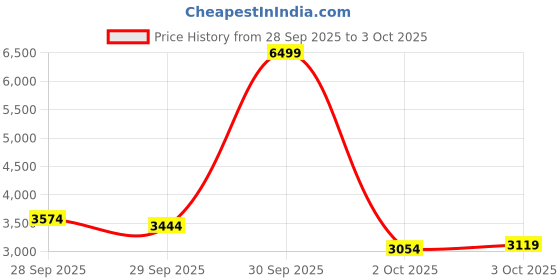myntra.com UNDER ARMOUR Men Charged Surge 4 Running Shoes under armour Price History Graph from 28 Sep 2025 to 3 Oct 2025