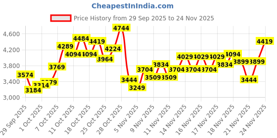 myntra.com UNDER ARMOUR Men Charged Surge 4 Running Shoes under armour Price History Graph from 29 Sep 2025 to 24 Nov 2025
