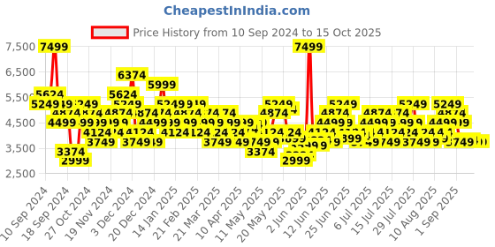myntra.com UNDER ARMOUR Men Charged Verssert 2 Leather Running Shoes under armour Price History Graph from 10 Sep 2024 to 15 Oct 2025