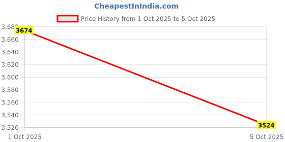 myntra.com UNDER ARMOUR Men Charged Verssert 2 Suede Running Shoes under armour Price History Graph from 1 Oct 2025 to 5 Oct 2025