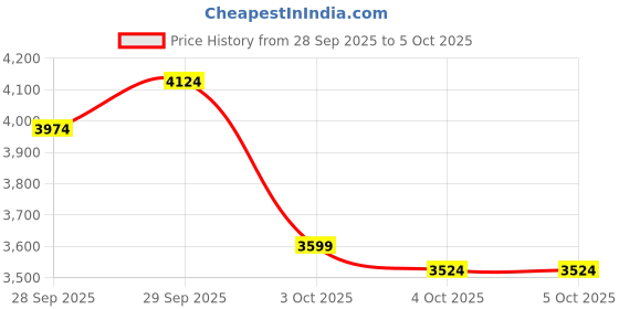 myntra.com UNDER ARMOUR Men Charged Verssert 2 Suede Running Shoes under armour Price History Graph from 28 Sep 2025 to 4 Oct 2025