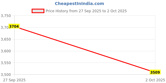 myntra.com UNDER ARMOUR Men Charged Versurge Running Shoes under armour Price History Graph from 27 Sep 2025 to 2 Oct 2025