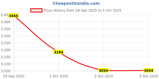 myntra.com UNDER ARMOUR Men Charged Versurge Running Shoes under armour Price History Graph from 29 Sep 2025 to 5 Oct 2025