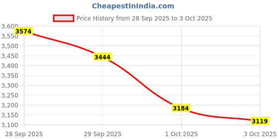 myntra.com UNDER ARMOUR Men Charged Versurge Running Shoes under armour Price History Graph from 28 Sep 2025 to 3 Oct 2025