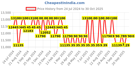 myntra.com UNDER ARMOUR Men Clear Lens & White Half Rim Shield Sunglasses under armour Price History Graph from 24 Jul 2024 to 29 Oct 2025