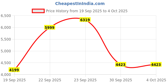 myntra.com UNDER ARMOUR Men Curry Colorblocked Relaxed-Fit Statement Shorts under armour Price History Graph from 19 Sep 2025 to 4 Oct 2025
