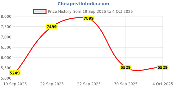 myntra.com UNDER ARMOUR Men Curry Splash Graphic Printed Relaxed Fit Joggers under armour Price History Graph from 19 Sep 2025 to 4 Oct 2025