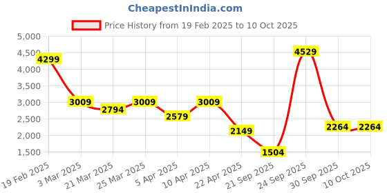 myntra.com UNDER ARMOUR Men Curry Splash Shorts under armour Price History Graph from 19 Feb 2025 to 9 Oct 2025