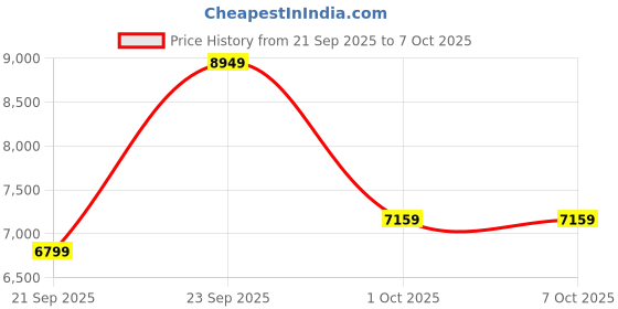 myntra.com UNDER ARMOUR Men Drive Pro Storm Hybrid T-Shirt under armour Price History Graph from 21 Sep 2025 to 4 Oct 2025