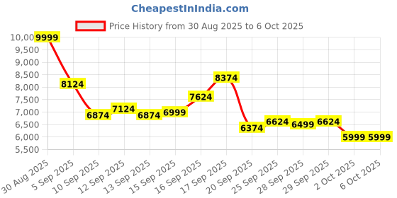myntra.com UNDER ARMOUR Men Dynamic 2 Training Shoes under armour Price History Graph from 30 Aug 2025 to 5 Oct 2025