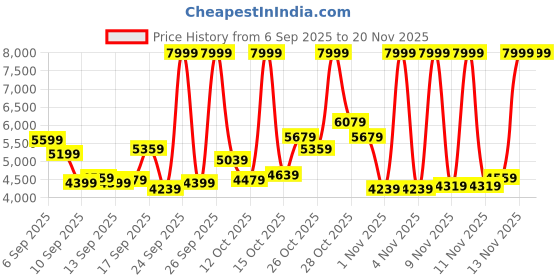 myntra.com UNDER ARMOUR Men Edge Leather Training Shoes under armour Price History Graph from 6 Sep 2025 to 20 Nov 2025