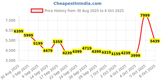 myntra.com UNDER ARMOUR Men Edge Suede Training Shoes under armour Price History Graph from 30 Aug 2025 to 6 Oct 2025