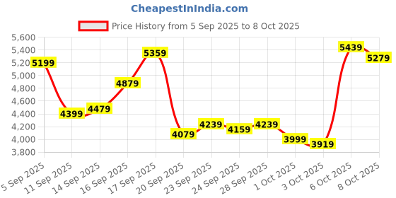 myntra.com UNDER ARMOUR Men Edge Suede Training Shoes under armour Price History Graph from 5 Sep 2025 to 6 Oct 2025