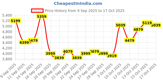 myntra.com UNDER ARMOUR Men Edge Suede Training Shoes under armour Price History Graph from 9 Sep 2025 to 17 Oct 2025