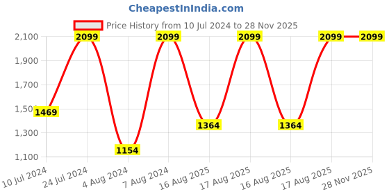 myntra.com UNDER ARMOUR Men Embroidered Baseball Cap under armour Price History Graph from 10 Jul 2024 to 28 Nov 2025