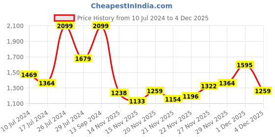myntra.com UNDER ARMOUR Men Embroidered Baseball Cap under armour Price History Graph from 10 Jul 2024 to 4 Dec 2025