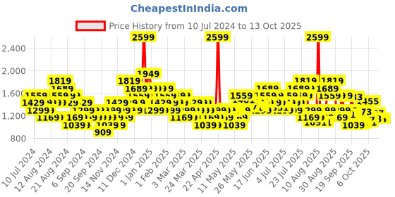 myntra.com UNDER ARMOUR Men Embroidered Iso-chill Launch Snapback Cap under armour Price History Graph from 10 Jul 2024 to 13 Oct 2025