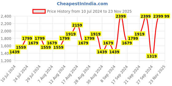 myntra.com UNDER ARMOUR Men Embroidered Snapback Cap under armour Price History Graph from 10 Jul 2024 to 22 Nov 2025