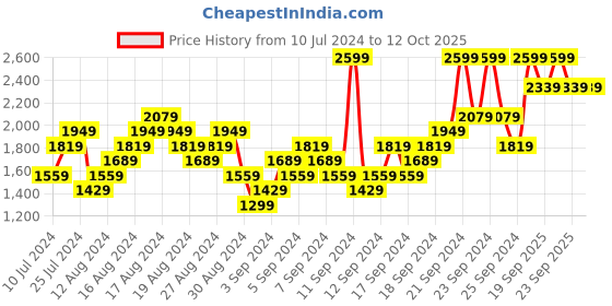 myntra.com UNDER ARMOUR Men Embroidered Snapback Cap under armour Price History Graph from 10 Jul 2024 to 12 Oct 2025