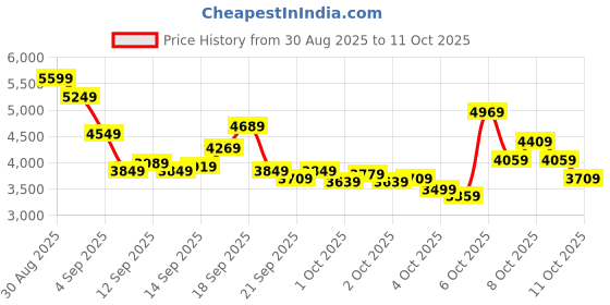 myntra.com UNDER ARMOUR Men Essential Runner Shoes under armour Price History Graph from 30 Aug 2025 to 11 Oct 2025