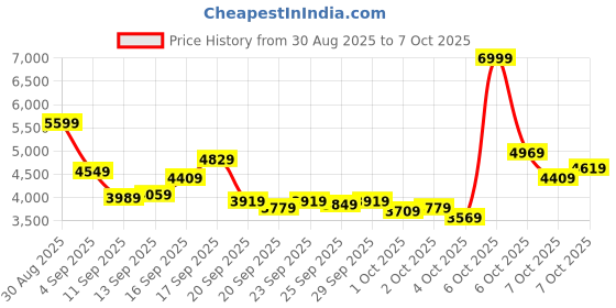 myntra.com UNDER ARMOUR Men Essential Runner Shoes under armour Price History Graph from 30 Aug 2025 to 7 Oct 2025