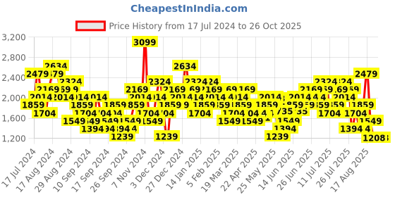 myntra.com UNDER ARMOUR Men Fitness Hour Long Sleeves Printed T-shirt under armour Price History Graph from 17 Jul 2024 to 26 Oct 2025