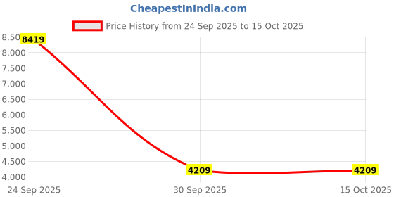 myntra.com UNDER ARMOUR Men Fleece Storm Relaxed-Fit Joggers under armour Price History Graph from 24 Sep 2025 to 14 Oct 2025