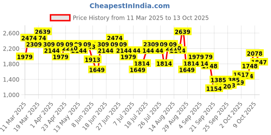 myntra.com UNDER ARMOUR Men Flex Woven Relaxed Fit Shorts under armour Price History Graph from 11 Mar 2025 to 13 Oct 2025
