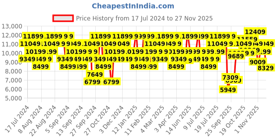 myntra.com UNDER ARMOUR Men FLOW Velociti Wind 2 Textured Running Sports Shoes under armour Price History Graph from 17 Jul 2024 to 24 Nov 2025