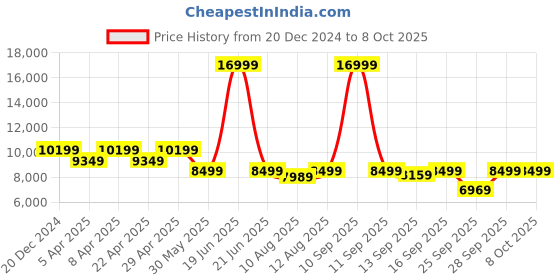 myntra.com UNDER ARMOUR Men FLOW Velociti Wind 2 Textured Running Sports Shoes under armour Price History Graph from 20 Dec 2024 to 8 Oct 2025