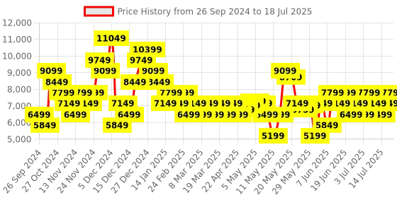 myntra.com UNDER ARMOUR Men Forge 96 reissue Running Shoes under armour Price History Graph from 26 Sep 2024 to 16 Jul 2025