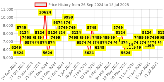 myntra.com UNDER ARMOUR Men Forge 96 reissue Running Shoes under armour Price History Graph from 26 Sep 2024 to 18 Jul 2025