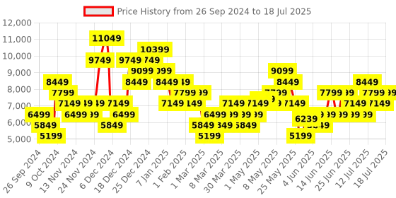 myntra.com UNDER ARMOUR Men Forge 96 Reissue Running Shoes under armour Price History Graph from 26 Sep 2024 to 14 Jul 2025