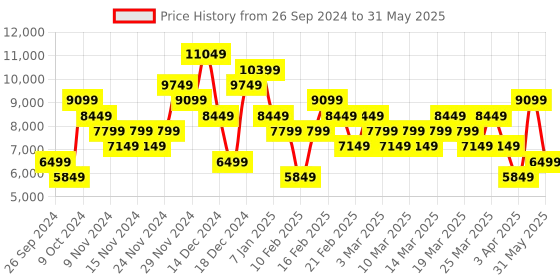 myntra.com UNDER ARMOUR Men Forge 96 reissue Running Shoes under armour Price History Graph from 26 Sep 2024 to 31 May 2025
