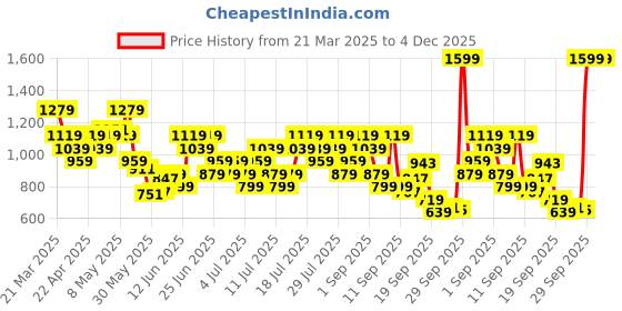 myntra.com UNDER ARMOUR Men Golf96 Hat Snapback Cap under armour Price History Graph from 21 Mar 2025 to 4 Dec 2025