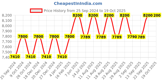 myntra.com UNDER ARMOUR Men Green & Silver-Toned Shield Sunglasses under armour Price History Graph from 25 Sep 2024 to 18 Oct 2025