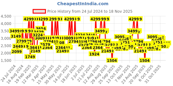 myntra.com UNDER ARMOUR Men Grey and Black Brawler Track Pants under armour Price History Graph from 24 Jul 2024 to 18 Nov 2025