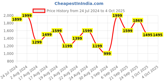myntra.com UNDER ARMOUR Men Grey & Black Printed Loose Training or Gym T-shirt under armour Price History Graph from 24 Jul 2024 to 4 Oct 2025