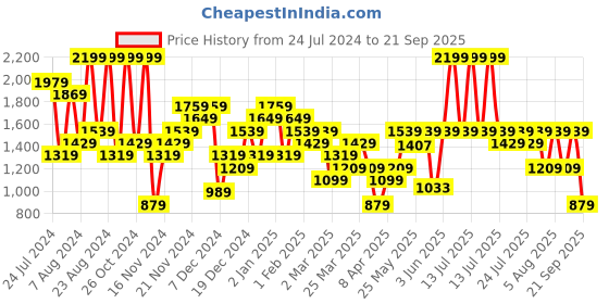 myntra.com UNDER ARMOUR Men Grey Brand Logo Printed Loose Training or Gym T-shirt under armour Price History Graph from 24 Jul 2024 to 21 Sep 2025
