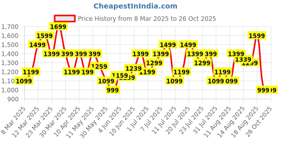 myntra.com UNDER ARMOUR Men Grey Melange Sport Style Logo Printed T-Shirt under armour Price History Graph from 8 Mar 2025 to 25 Oct 2025