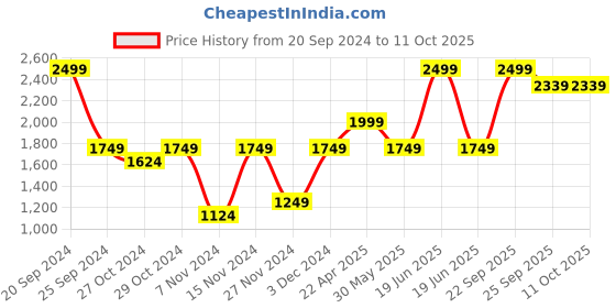 myntra.com UNDER ARMOUR Men Grey Solid Tech Graphic Training Shorts under armour Price History Graph from 20 Sep 2024 to 10 Oct 2025