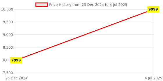 myntra.com UNDER ARMOUR Men HOVR Intake 6 Running Shoes under armour Price History Graph from 23 Dec 2024 to 4 Jul 2025