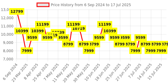 myntra.com UNDER ARMOUR Men HOVR Machina 3 Clone Running Shoes under armour Price History Graph from 6 Sep 2024 to 17 Jul 2025