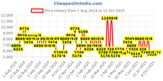 myntra.com UNDER ARMOUR Men HOVR Sonic 6 Running Shoes under armour Price History Graph from 1 Aug 2024 to 13 Oct 2025