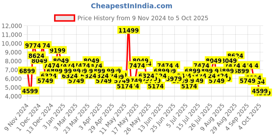 myntra.com UNDER ARMOUR Men HOVR Sonic 6 Running Shoes under armour Price History Graph from 9 Nov 2024 to 5 Oct 2025